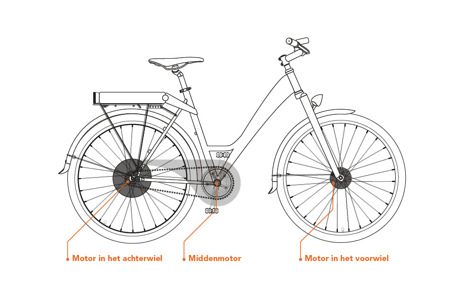 vasteland Samuel Bedankt Elektrische fiets: welke motorpositie kiest u? | Fietsen123