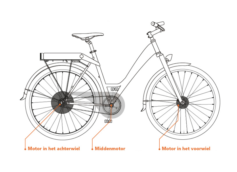 tiener vaak Betekenis Elektrische fiets: welke motorpositie kiest u? | Fietsen123
