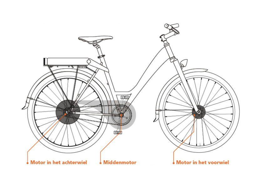 vasteland Samuel Bedankt Elektrische fiets: welke motorpositie kiest u? | Fietsen123